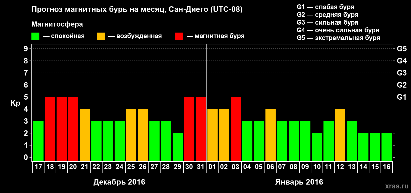 Прогноз максимального суточного геомагнитного индекса Kp на <b>1 месяц</b> (31 день) <b>с 17 декабря 2015 г по 16 января 2016 г</b>