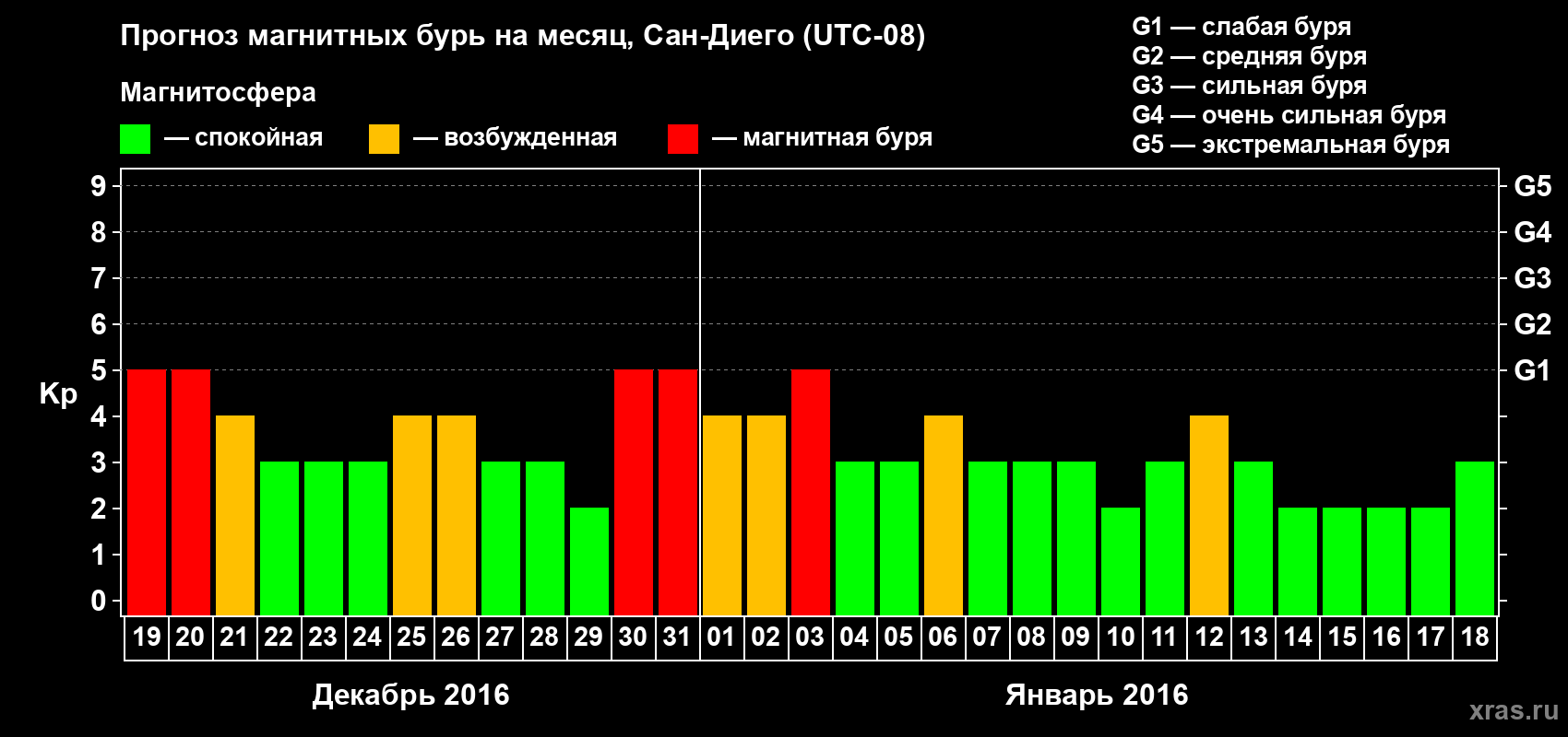 Прогноз максимального суточного геомагнитного индекса Kp на <b>1 месяц</b> (31 день) <b>с 19 декабря 2015 г по 18 января 2016 г</b>