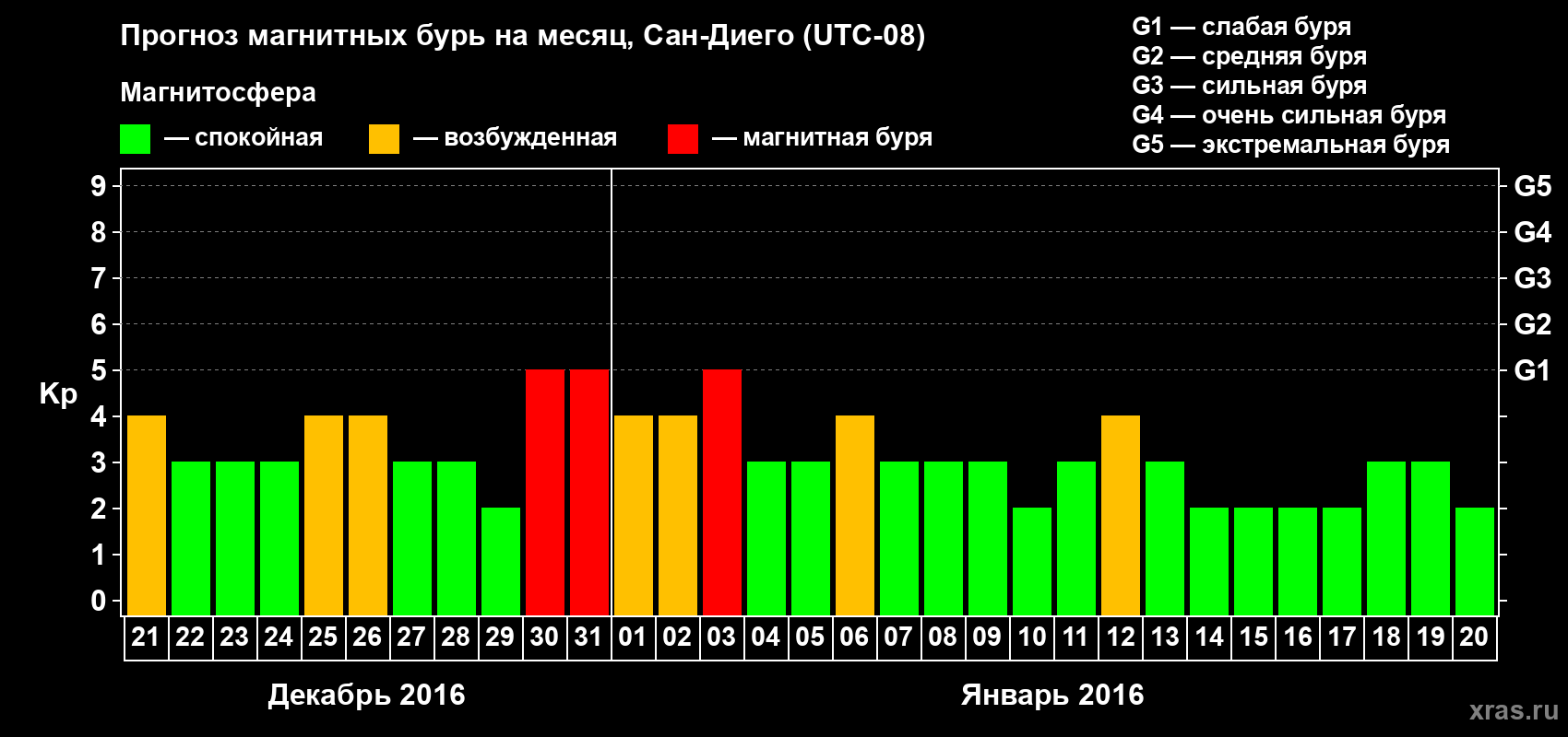 Прогноз максимального суточного геомагнитного индекса Kp на <b>1 месяц</b> (31 день) <b>с 21 декабря 2015 г по 20 января 2016 г</b>
