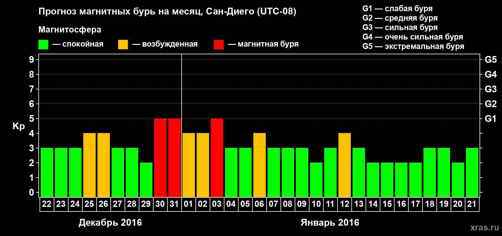 Прогноз максимального суточного геомагнитного индекса Kp на <b>1 месяц</b> (31 день) <b>с 22 декабря 2015 г по 21 января 2016 г</b>