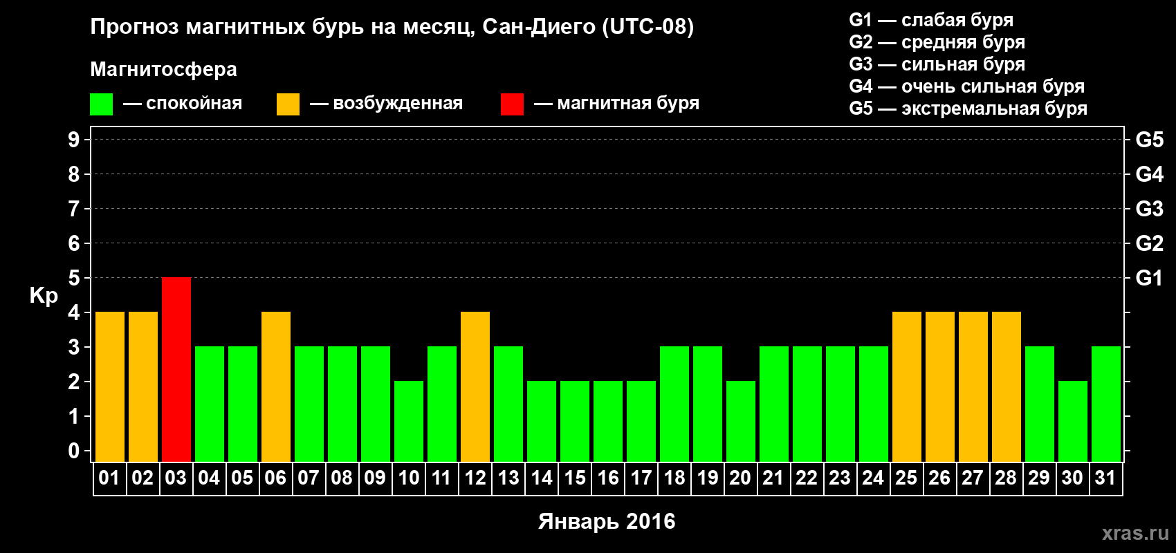 Прогноз максимального суточного геомагнитного индекса Kp на <b>1 месяц</b> (31 день) <b>с 01 января по 31 января 2016 г</b>