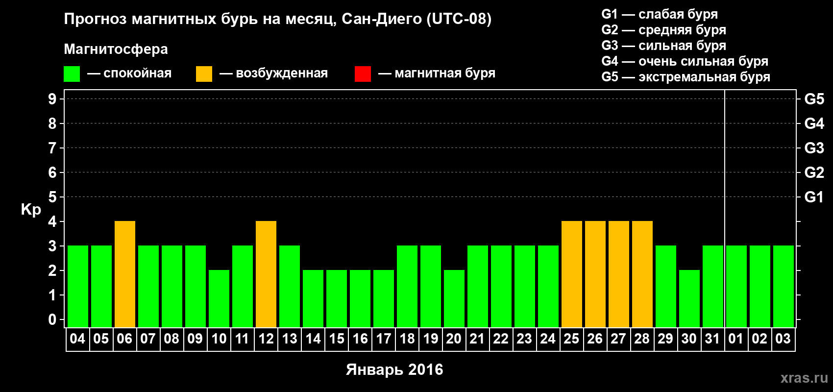 Прогноз максимального суточного геомагнитного индекса Kp на <b>1 месяц</b> (31 день) <b>с 04 января по 03 февраля 2016 г</b>