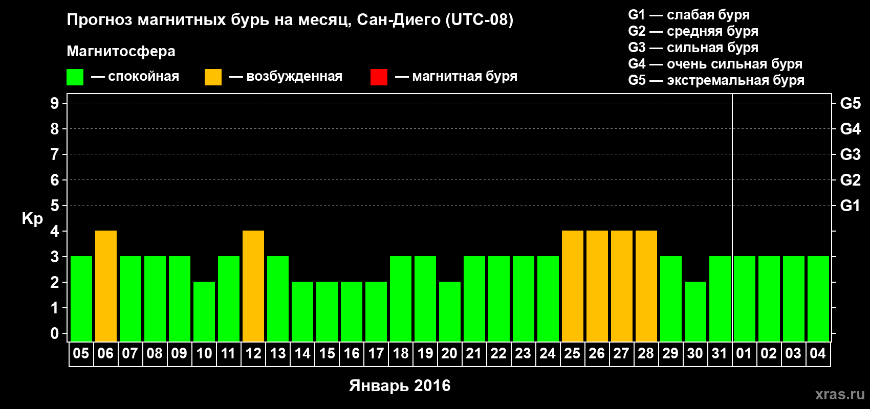 Прогноз максимального суточного геомагнитного индекса Kp на <b>1 месяц</b> (31 день) <b>с 05 января по 04 февраля 2016 г</b>