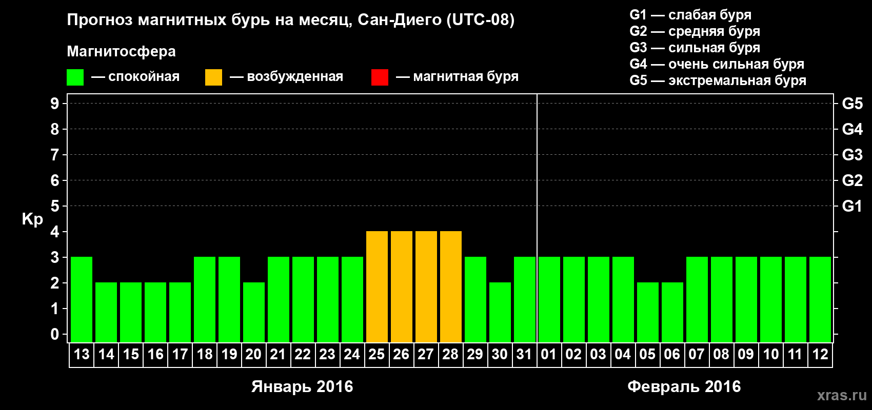 Прогноз максимального суточного геомагнитного индекса Kp на <b>1 месяц</b> (31 день) <b>с 13 января по 12 февраля 2016 г</b>