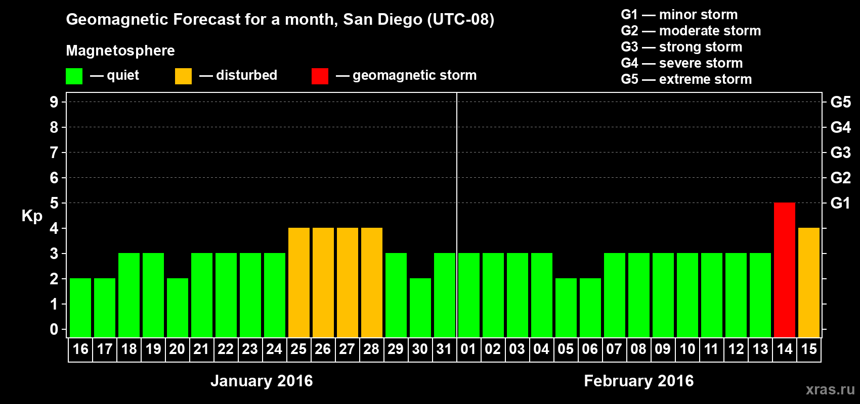 Forecast of the daily maximal value of geomagnetic index Kp for <b>1 month</b> (31 days) <b>from Jan 16, 2016 to Feb 15, 2016</b>