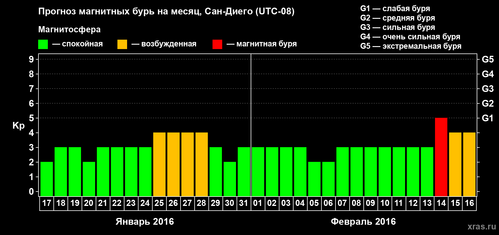 Прогноз максимального суточного геомагнитного индекса Kp на <b>1 месяц</b> (31 день) <b>с 17 января по 16 февраля 2016 г</b>