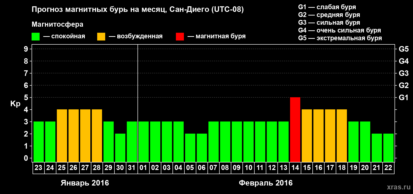 Прогноз максимального суточного геомагнитного индекса Kp на <b>1 месяц</b> (31 день) <b>с 23 января по 22 февраля 2016 г</b>