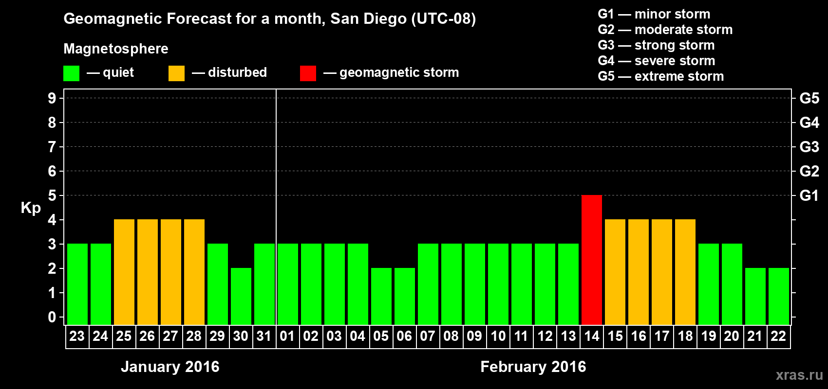 Forecast of the daily maximal value of geomagnetic index Kp for <b>1 month</b> (31 days) <b>from Jan 23, 2016 to Feb 22, 2016</b>