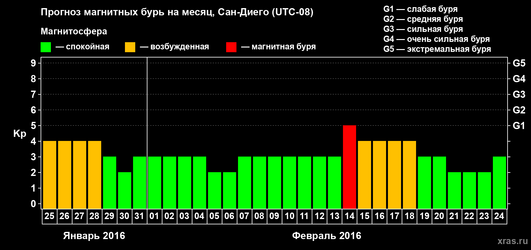Прогноз максимального суточного геомагнитного индекса Kp на <b>1 месяц</b> (31 день) <b>с 25 января по 24 февраля 2016 г</b>
