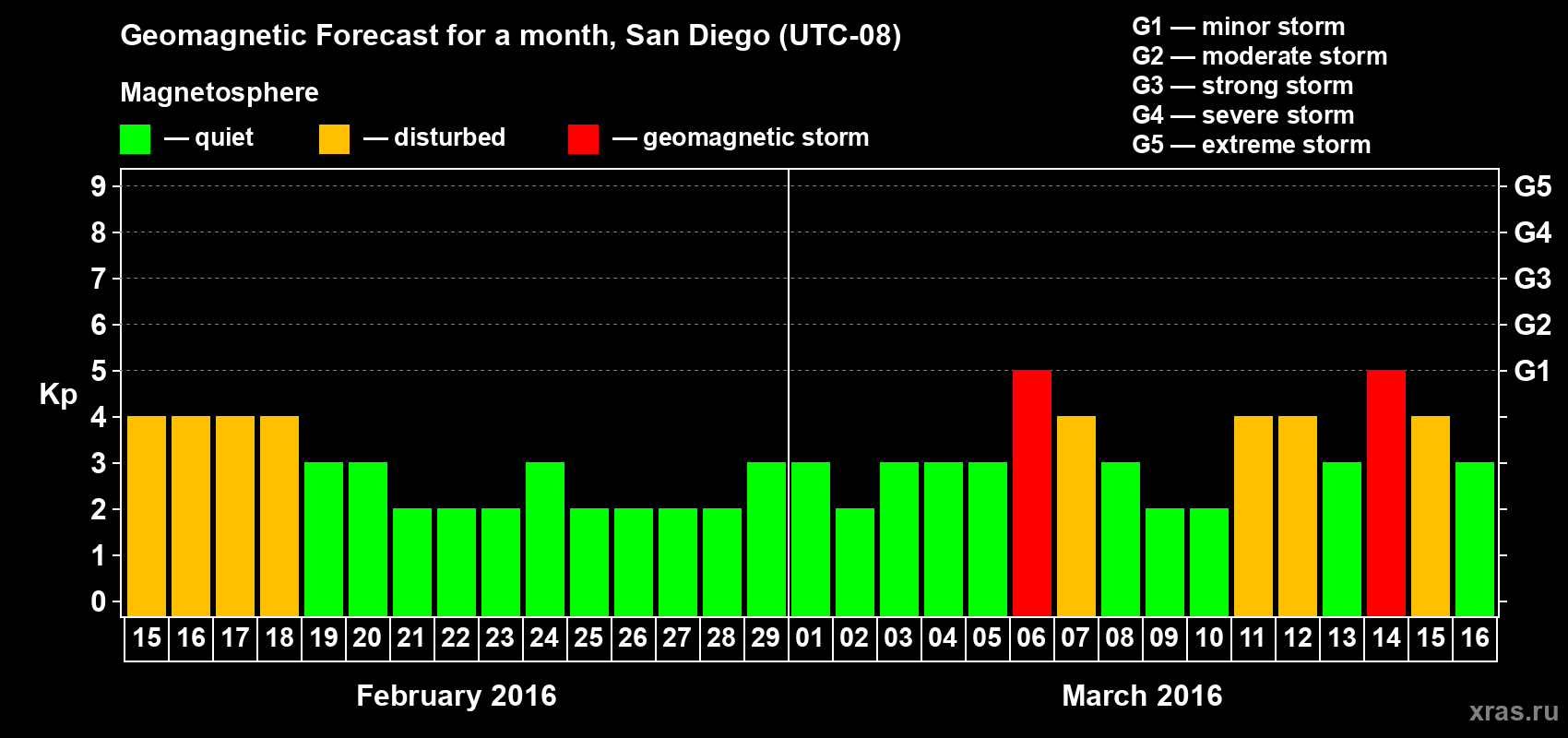 Forecast of the daily maximal value of geomagnetic index&nbsp;Kp for <b>1 month</b> (31 days) <b>from Feb 15, 2016 to Mar 16, 2016</b>