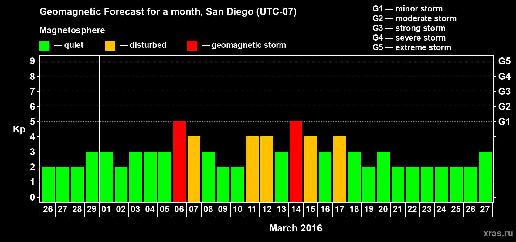 Forecast of the daily maximal value of geomagnetic index&nbsp;Kp for <b>1 month</b> (31 days) <b>from Feb 26, 2016 to Mar 27, 2016</b>