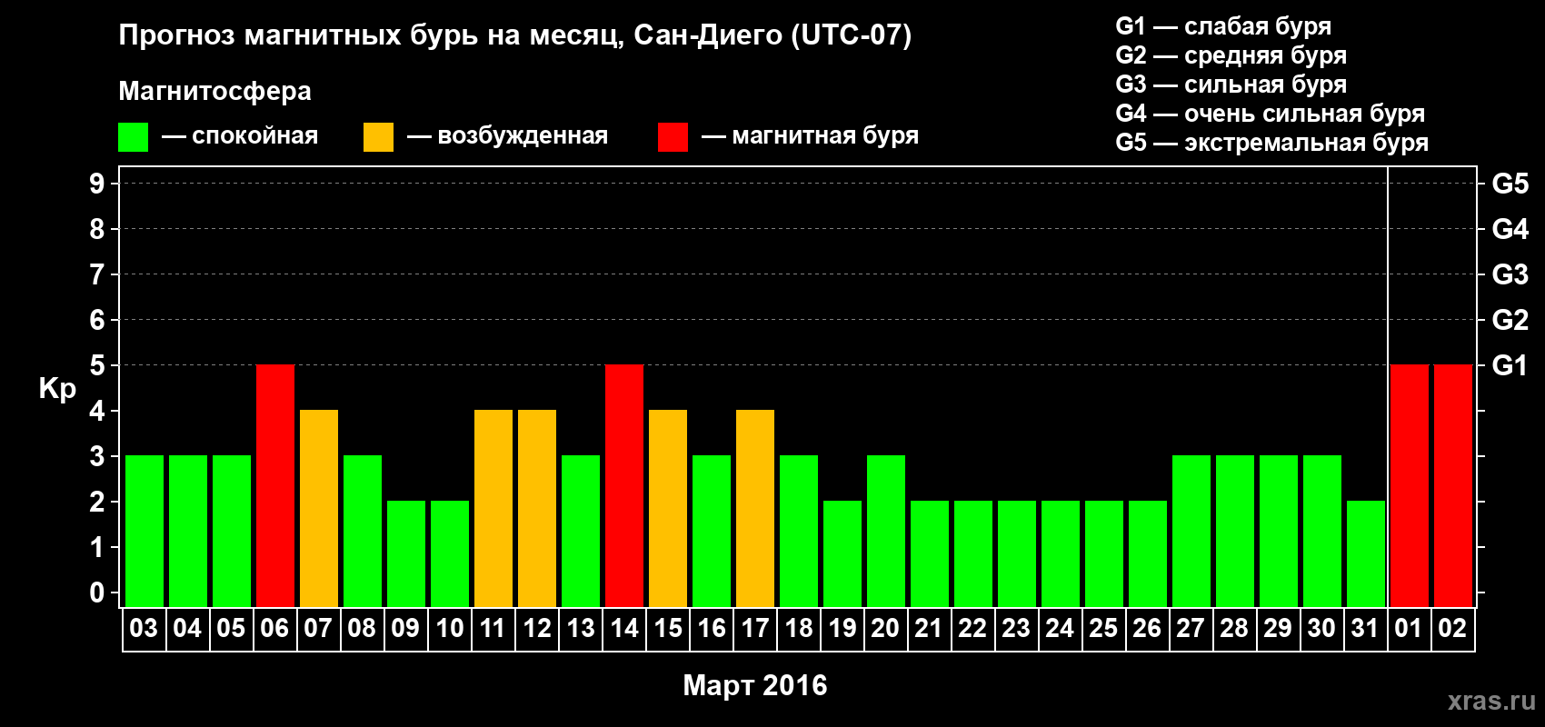 Прогноз максимального суточного геомагнитного индекса Kp на <b>1 месяц</b> (31 день) <b>с 03 марта по 02 апреля 2016 г</b>