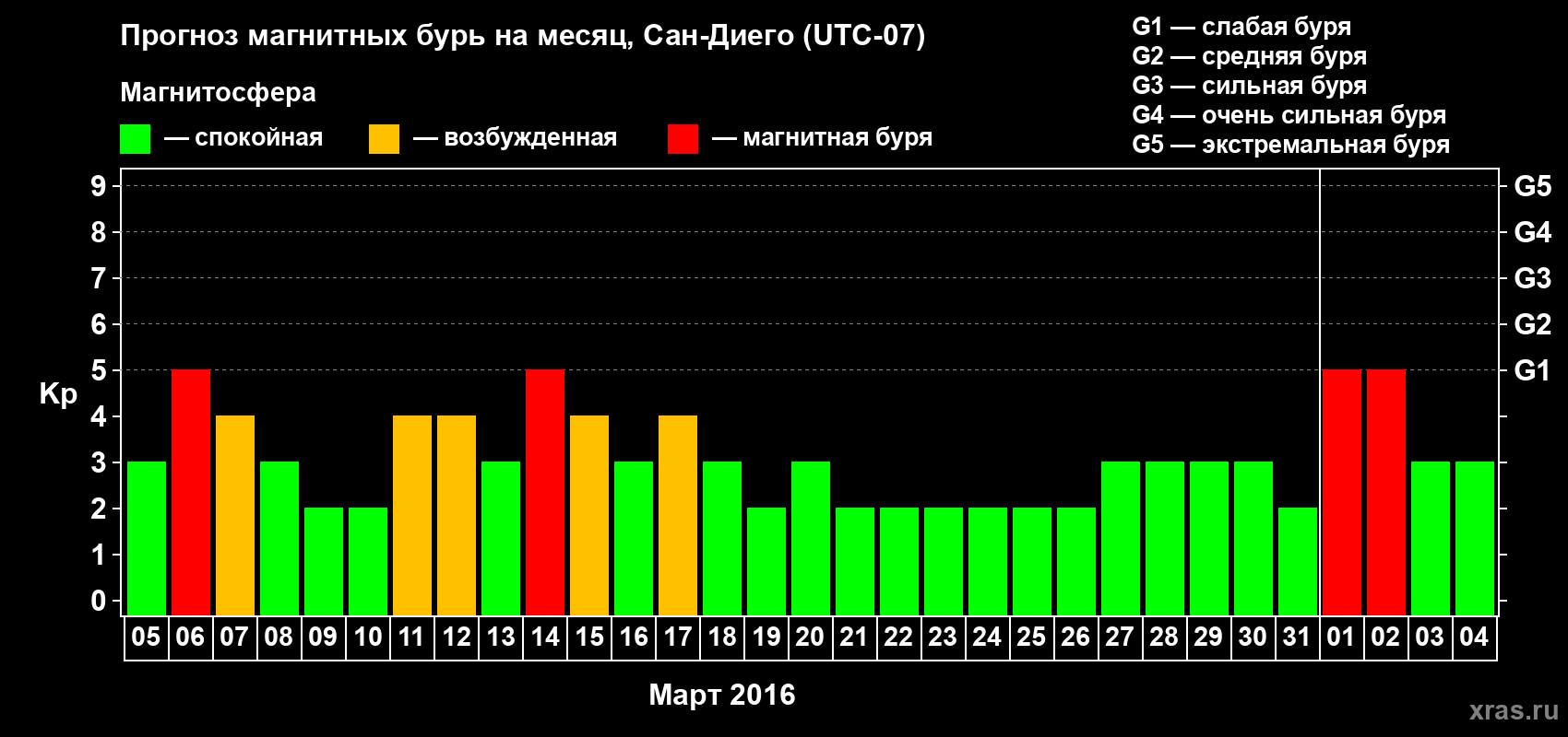 Прогноз максимального суточного геомагнитного индекса Kp на <b>1 месяц</b> (31 день) <b>с 05 марта по 04 апреля 2016 г</b>