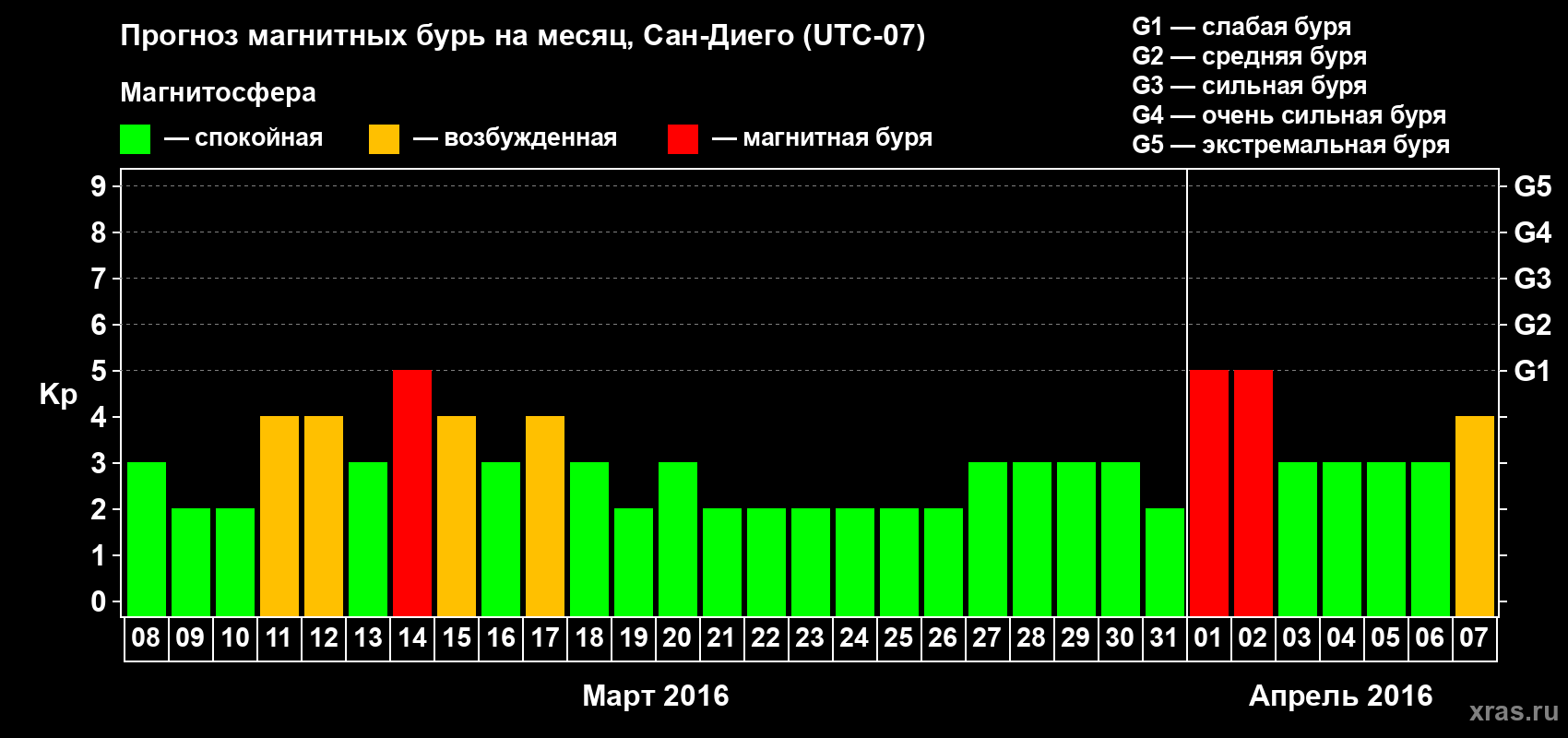 Прогноз максимального суточного геомагнитного индекса Kp на <b>1 месяц</b> (31 день) <b>с 08 марта по 07 апреля 2016 г</b>