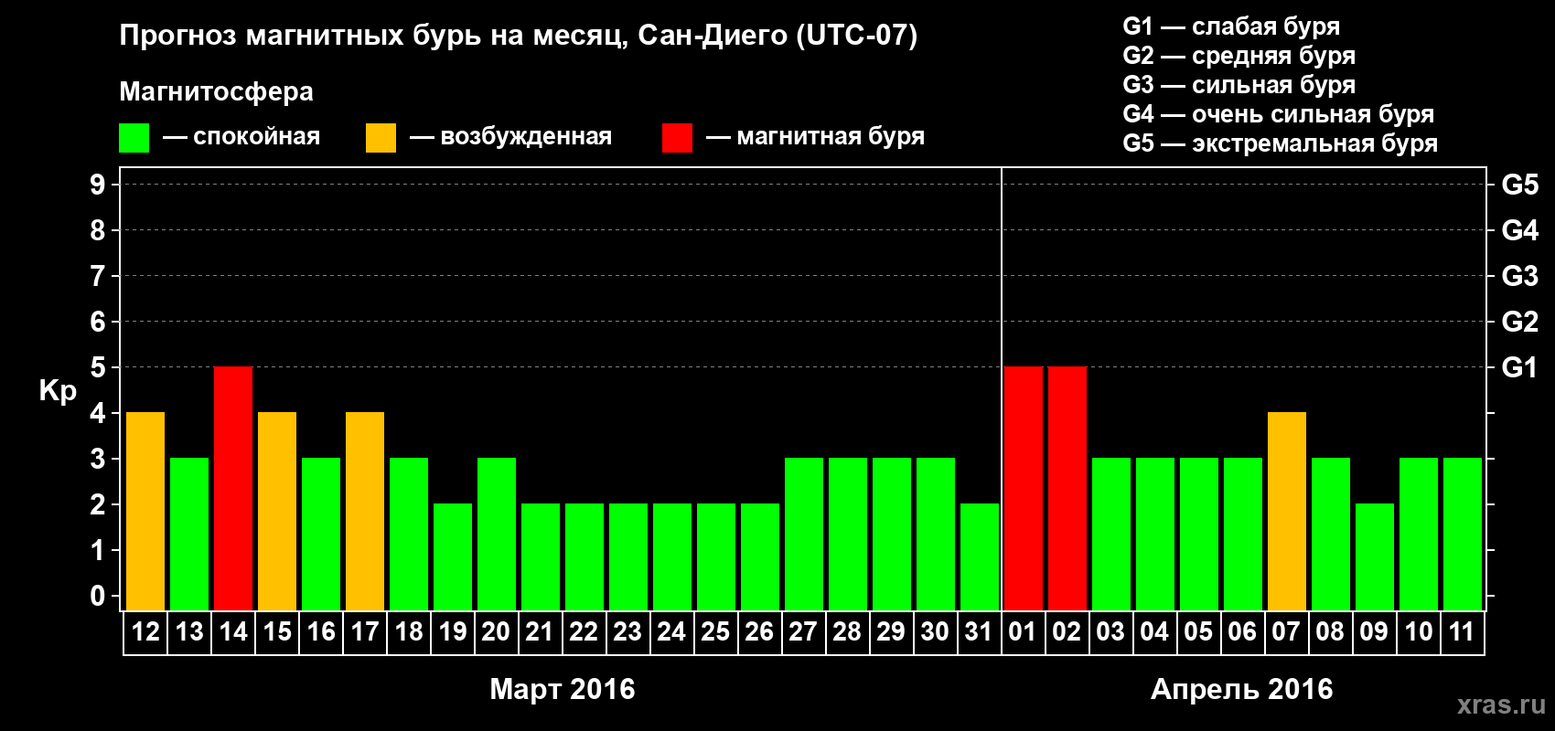 Прогноз максимального суточного геомагнитного индекса Kp на <b>1 месяц</b> (31 день) <b>с 12 марта по 11 апреля 2016 г</b>
