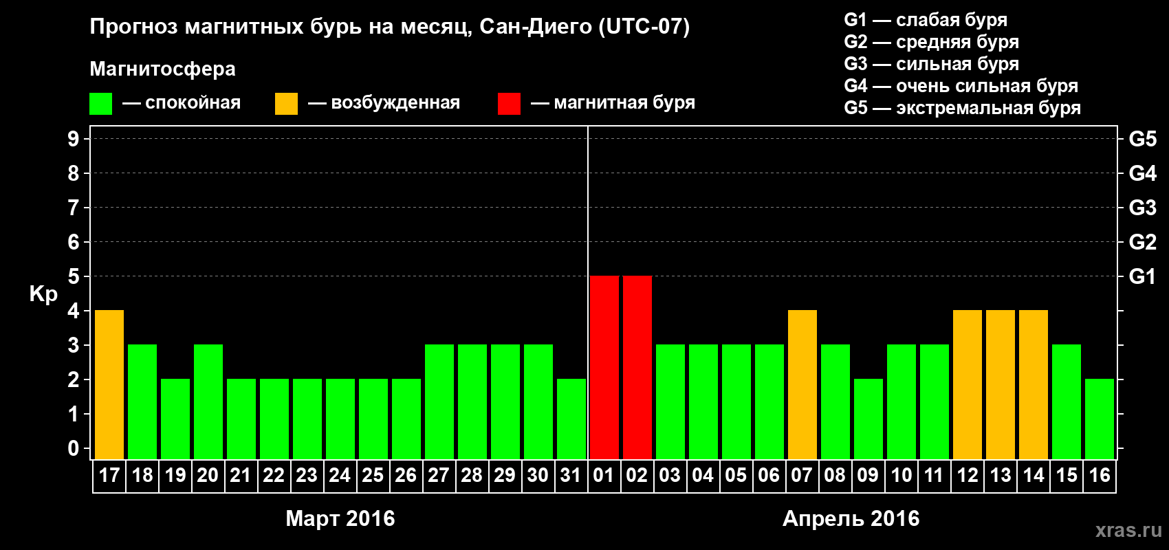 Прогноз максимального суточного геомагнитного индекса Kp на <b>1 месяц</b> (31 день) <b>с 17 марта по 16 апреля 2016 г</b>