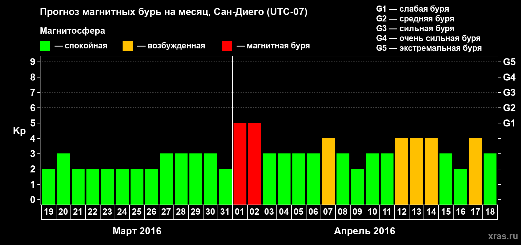 Прогноз максимального суточного геомагнитного индекса Kp на <b>1 месяц</b> (31 день) <b>с 19 марта по 18 апреля 2016 г</b>
