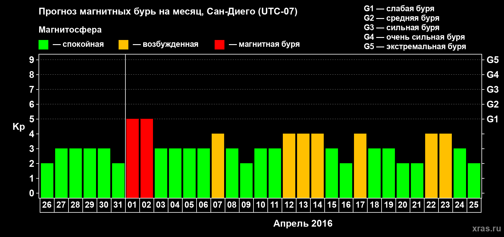 Прогноз максимального суточного геомагнитного индекса Kp на <b>1 месяц</b> (31 день) <b>с 26 марта по 25 апреля 2016 г</b>