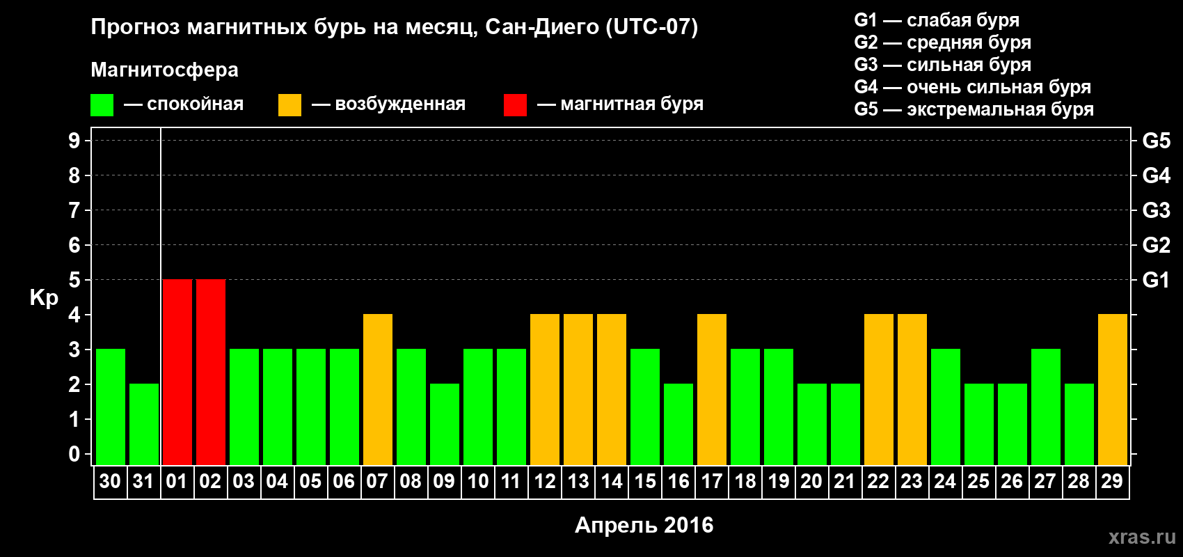 Прогноз максимального суточного геомагнитного индекса Kp на <b>1 месяц</b> (31 день) <b>с 30 марта по 29 апреля 2016 г</b>