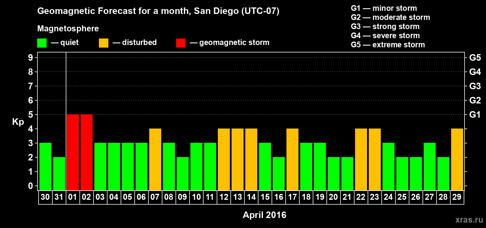 Forecast of the daily maximal value of geomagnetic index Kp for <b>1 month</b> (31 days) <b>from Mar 30, 2016 to Apr 29, 2016</b>