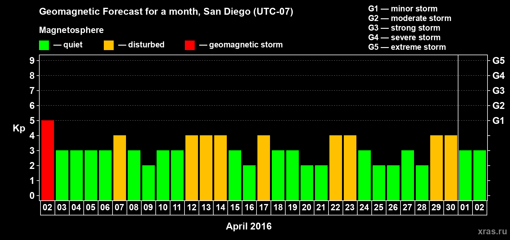 Forecast of the daily maximal value of geomagnetic index Kp for <b>1 month</b> (31 days) <b>from Apr 02, 2016 to May 02, 2016</b>