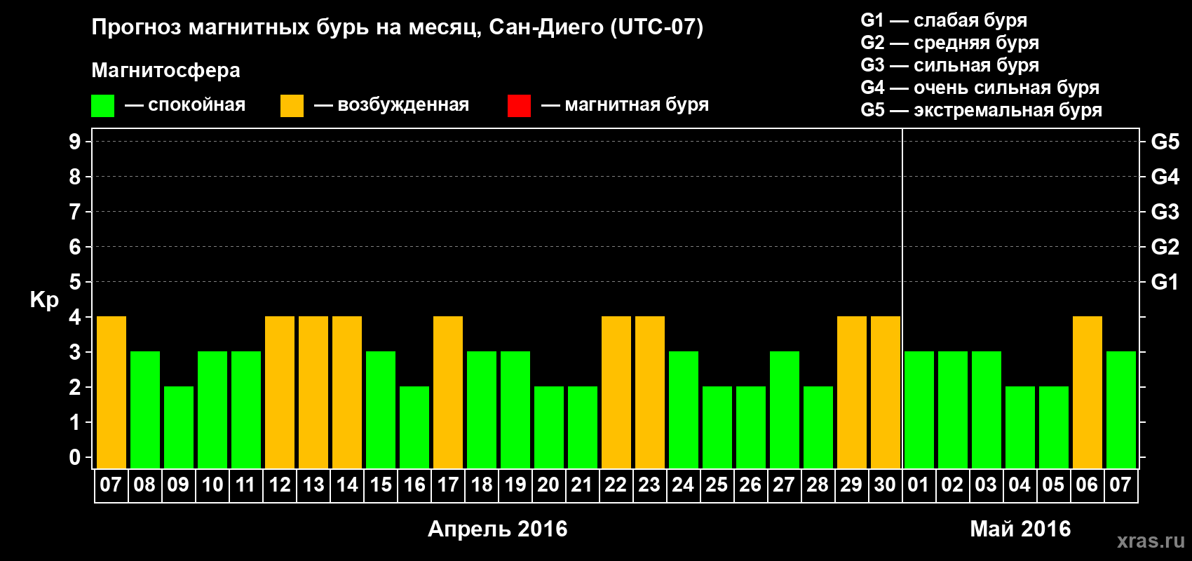 Прогноз максимального суточного геомагнитного индекса Kp на <b>1 месяц</b> (31 день) <b>с 07 апреля по 07 мая 2016 г</b>