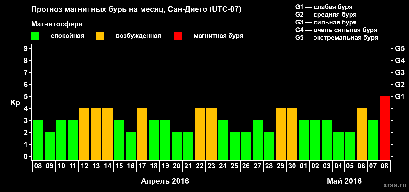 Прогноз максимального суточного геомагнитного индекса Kp на <b>1 месяц</b> (31 день) <b>с 08 апреля по 08 мая 2016 г</b>