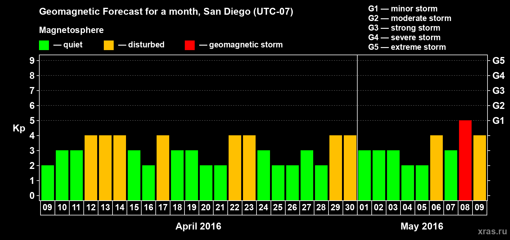 Forecast of the daily maximal value of geomagnetic index Kp for <b>1 month</b> (31 days) <b>from Apr 09, 2016 to May 09, 2016</b>