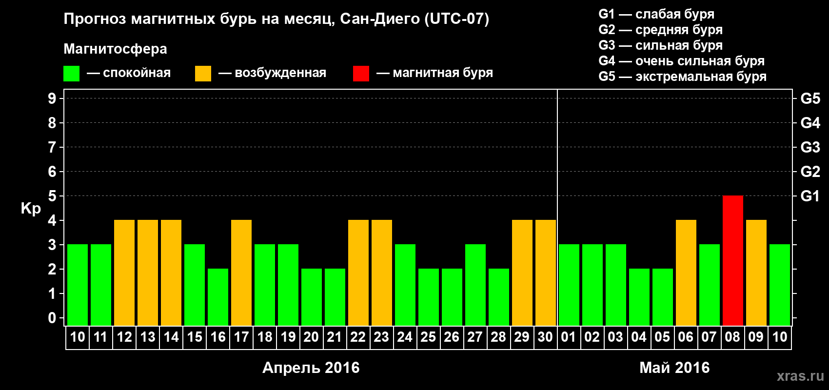 Прогноз максимального суточного геомагнитного индекса Kp на <b>1 месяц</b> (31 день) <b>с 10 апреля по 10 мая 2016 г</b>