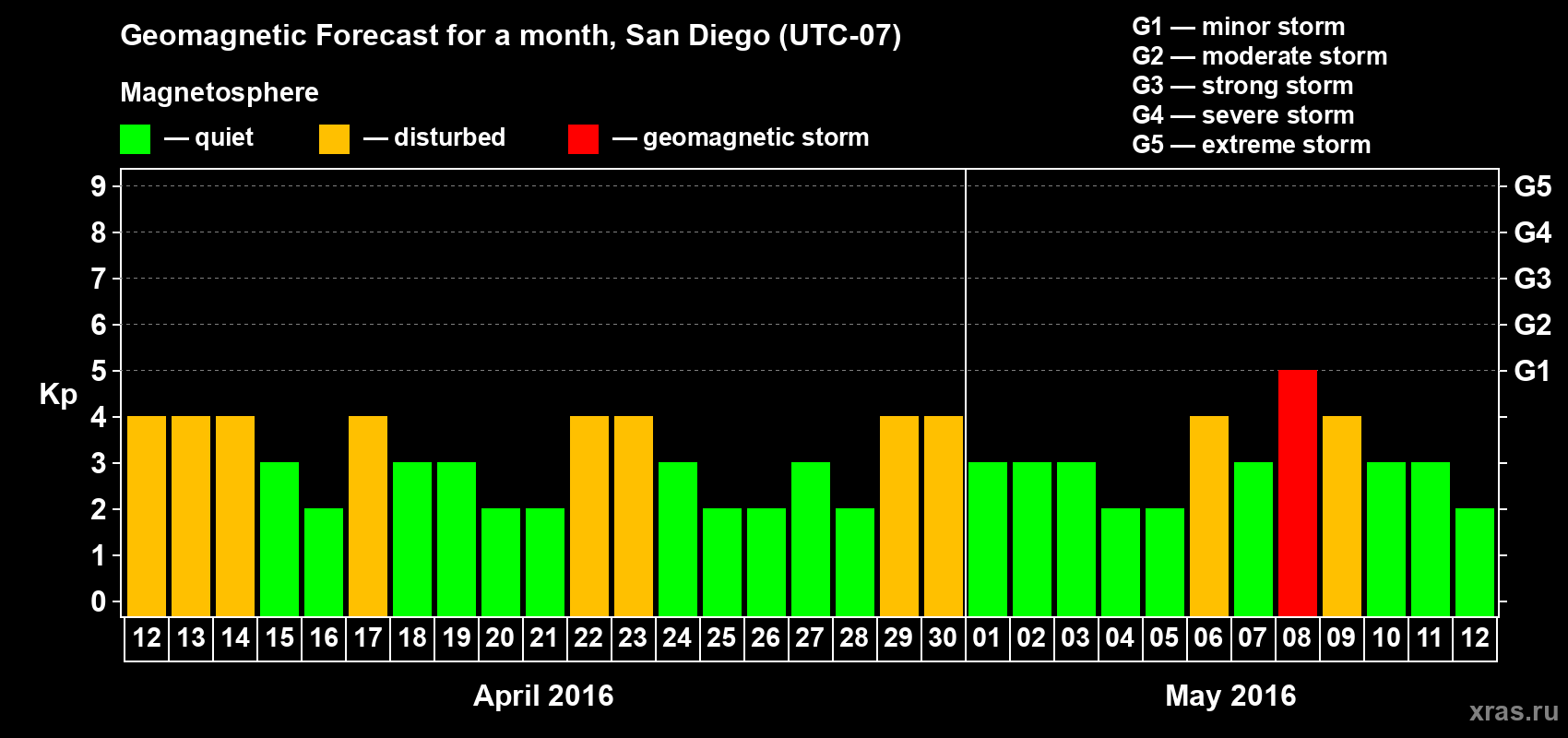 Forecast of the daily maximal value of geomagnetic index Kp for <b>1 month</b> (31 days) <b>from Apr 12, 2016 to May 12, 2016</b>