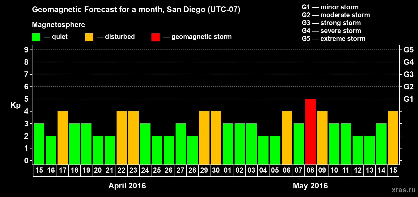 Forecast of the daily maximal value of geomagnetic index Kp for <b>1 month</b> (31 days) <b>from Apr 15, 2016 to May 15, 2016</b>