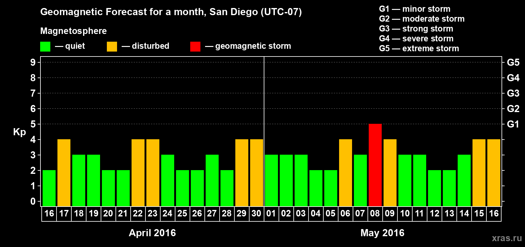 Forecast of the daily maximal value of geomagnetic index Kp for <b>1 month</b> (31 days) <b>from Apr 16, 2016 to May 16, 2016</b>