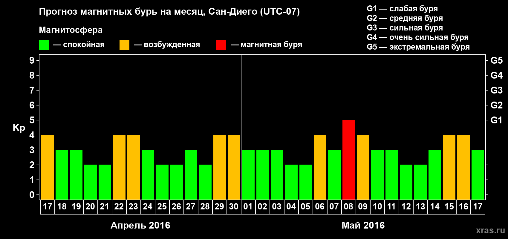 Прогноз максимального суточного геомагнитного индекса Kp на <b>1 месяц</b> (31 день) <b>с 17 апреля по 17 мая 2016 г</b>