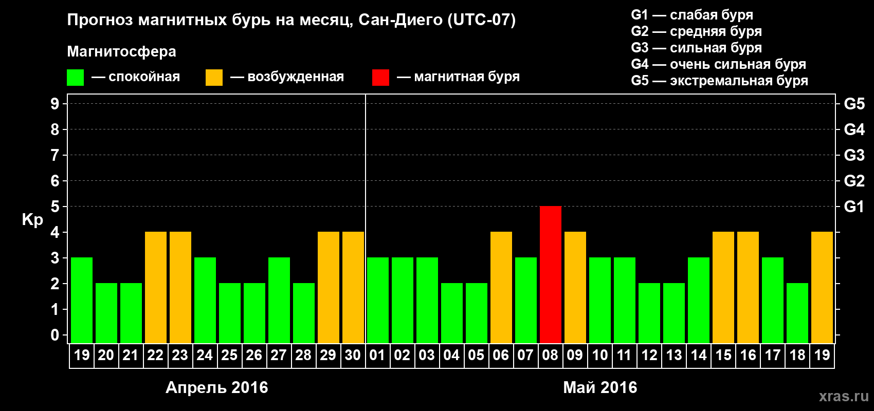 Прогноз максимального суточного геомагнитного индекса&nbsp;Kp на <b>1 месяц</b> (31 день) <b>с 19 апреля по 19 мая 2016 г</b>