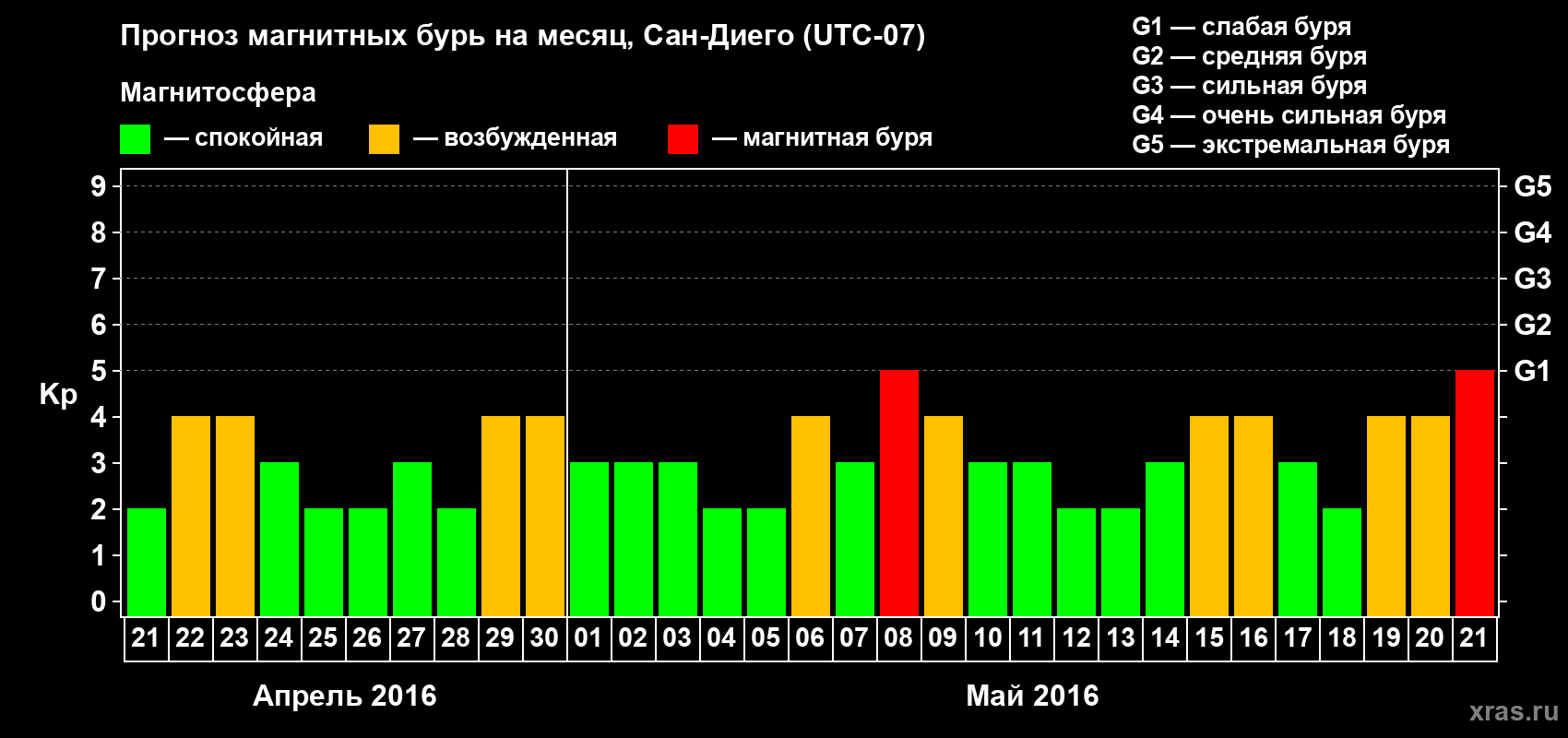 Прогноз максимального суточного геомагнитного индекса Kp на <b>1 месяц</b> (31 день) <b>с 21 апреля по 21 мая 2016 г</b>