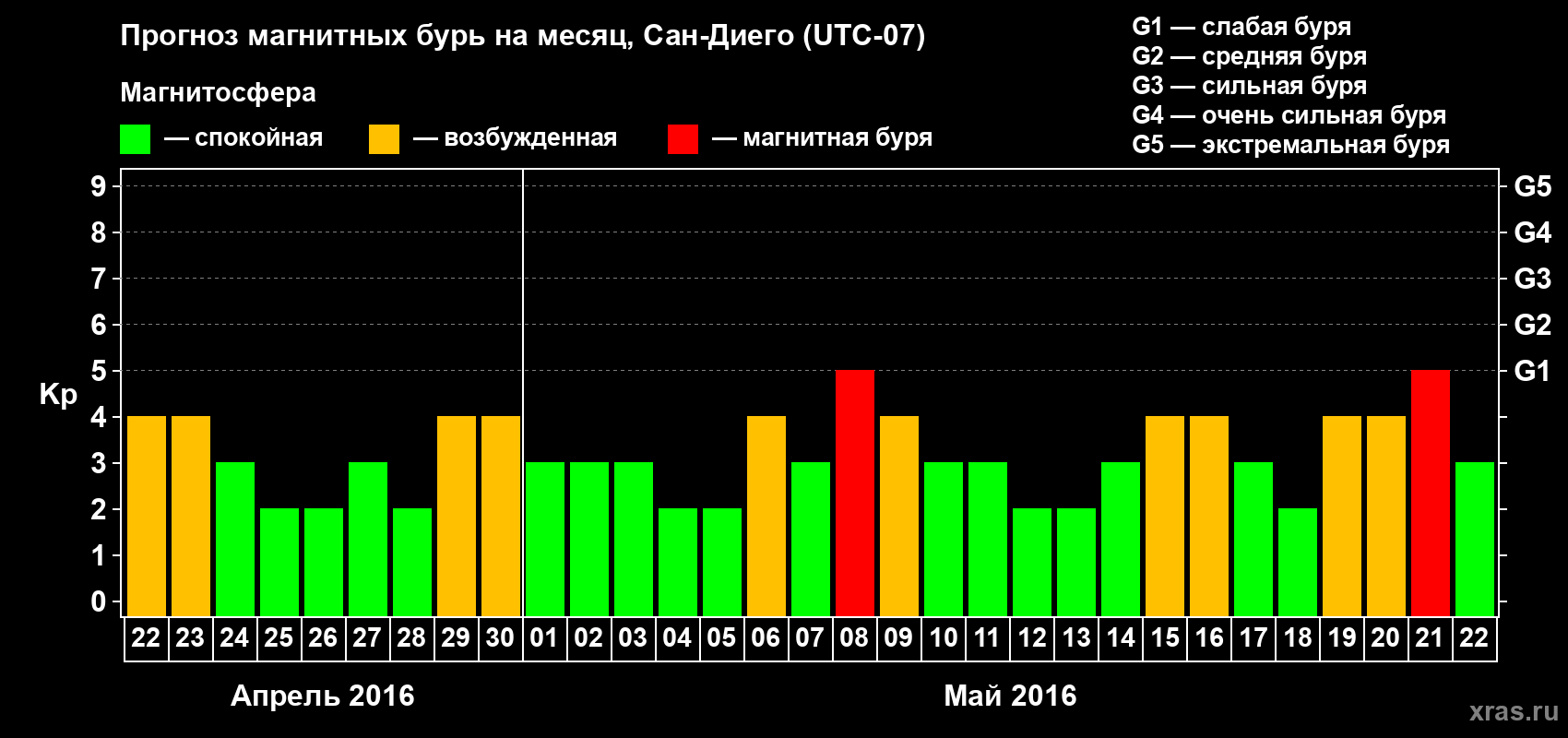 Прогноз максимального суточного геомагнитного индекса&nbsp;Kp на <b>1 месяц</b> (31 день) <b>с 22 апреля по 22 мая 2016 г</b>