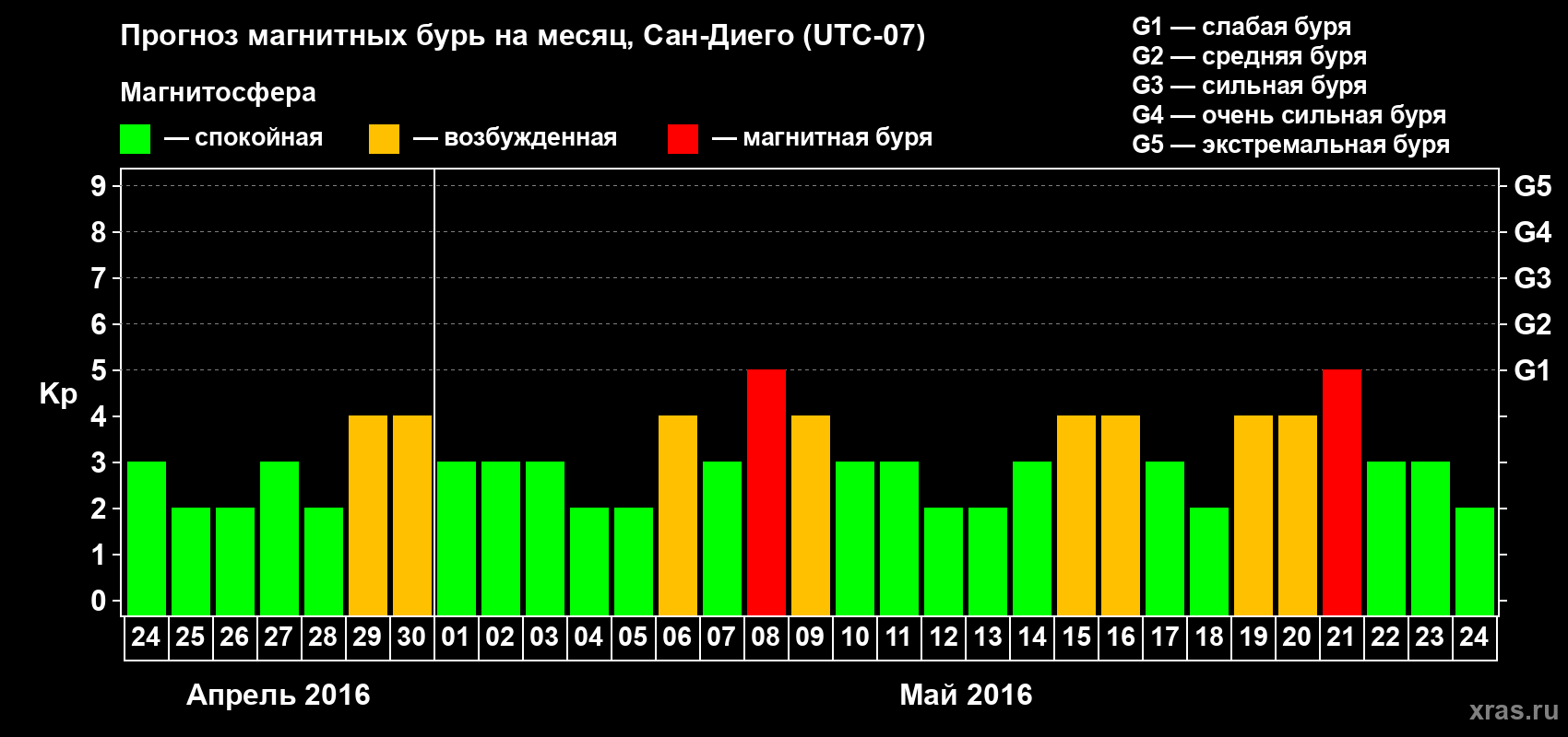 Прогноз максимального суточного геомагнитного индекса Kp на <b>1 месяц</b> (31 день) <b>с 24 апреля по 24 мая 2016 г</b>