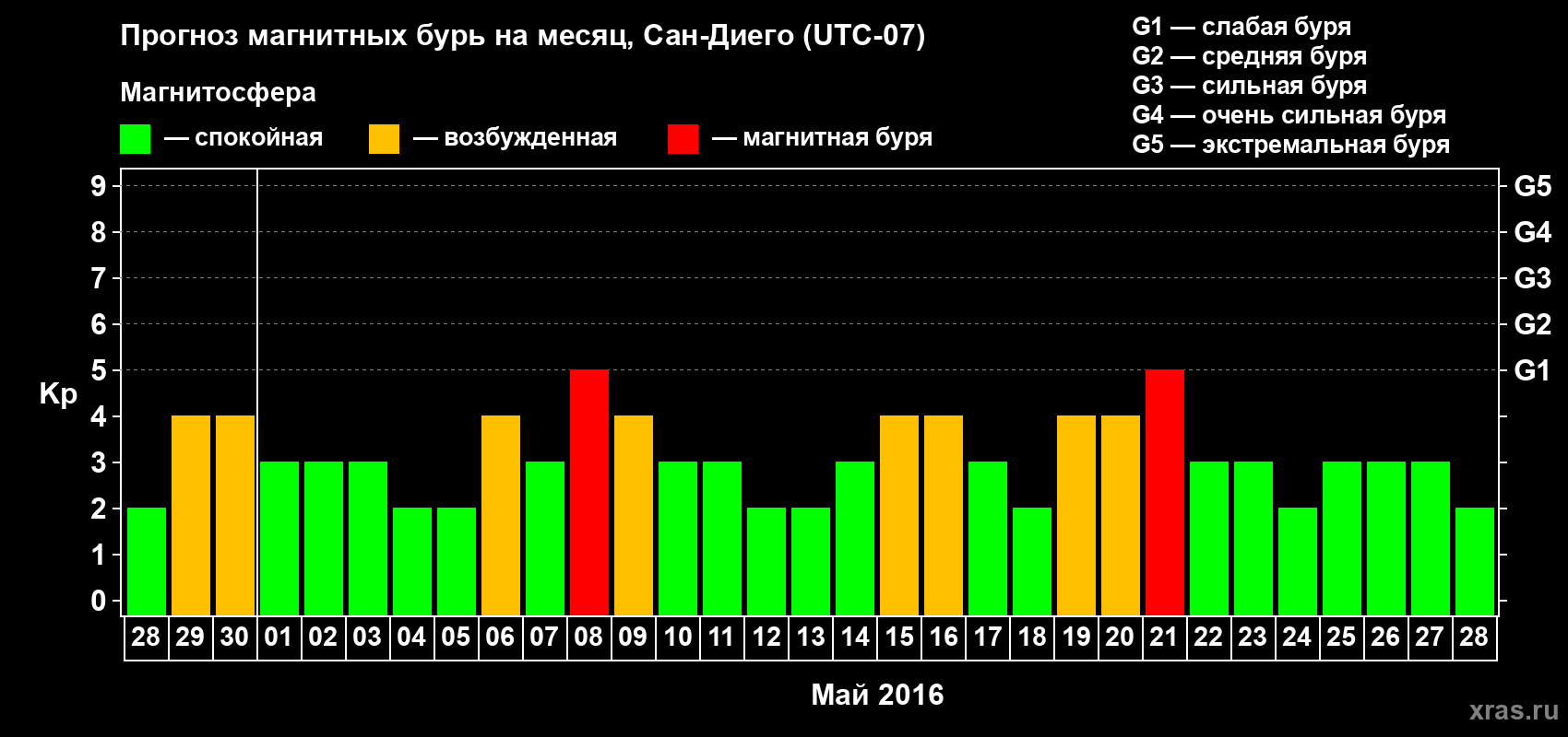 Прогноз максимального суточного геомагнитного индекса Kp на <b>1 месяц</b> (31 день) <b>с 28 апреля по 28 мая 2016 г</b>