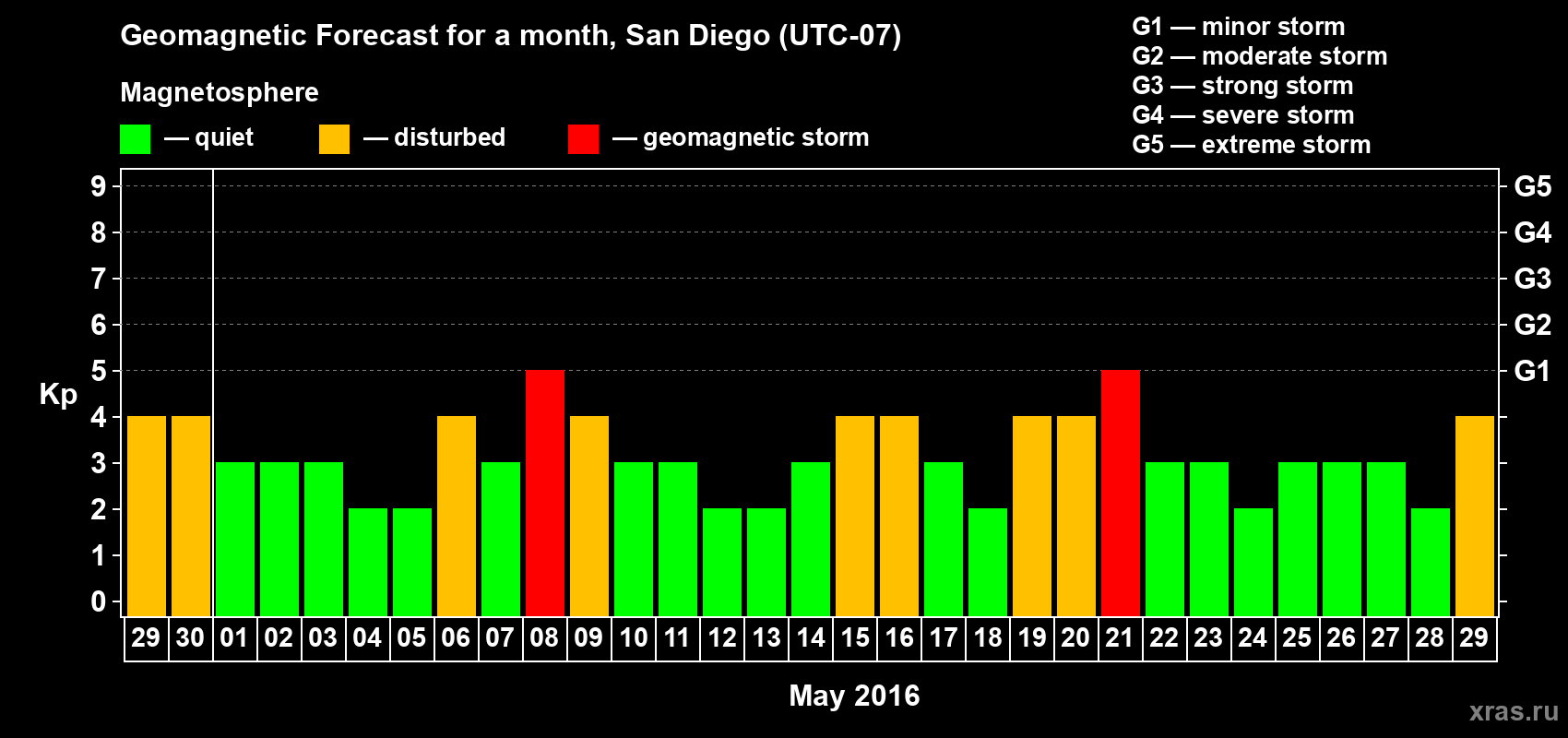 Forecast of the daily maximal value of geomagnetic index Kp for <b>1 month</b> (31 days) <b>from Apr 29, 2016 to May 29, 2016</b>