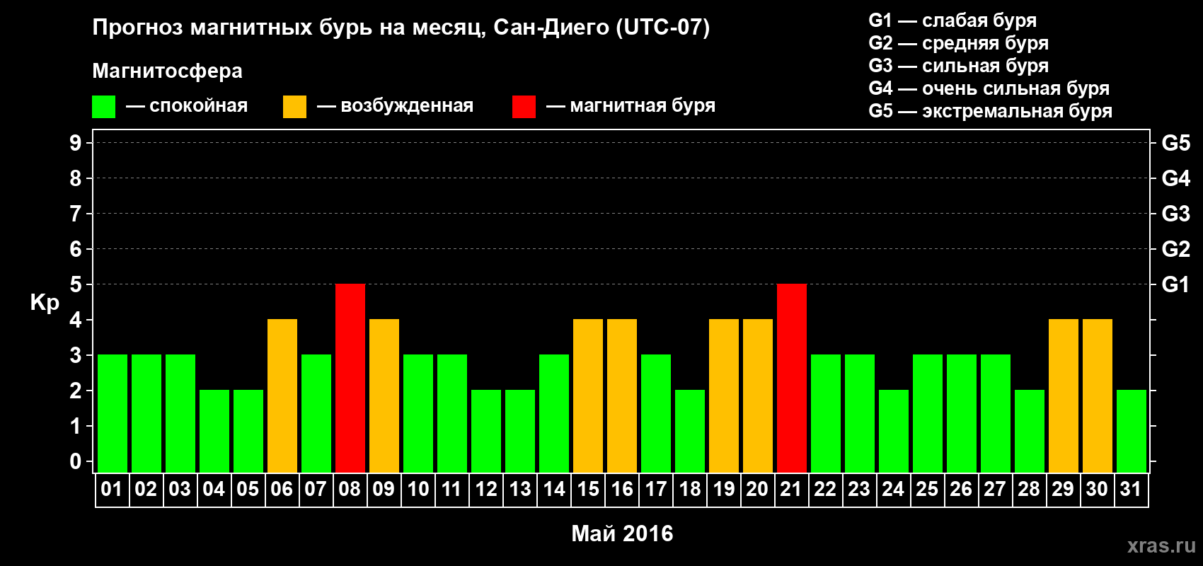 Прогноз максимального суточного геомагнитного индекса Kp на <b>1 месяц</b> (31 день) <b>с 01 мая по 31 мая 2016 г</b>