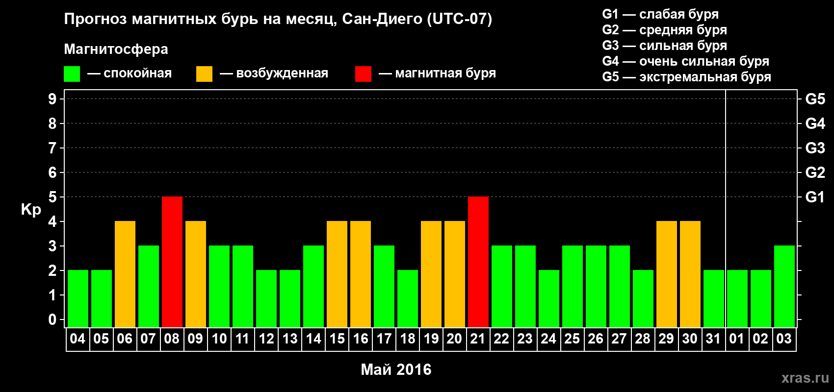 Прогноз максимального суточного геомагнитного индекса Kp на <b>1 месяц</b> (31 день) <b>с 04 мая по 03 июня 2016 г</b>