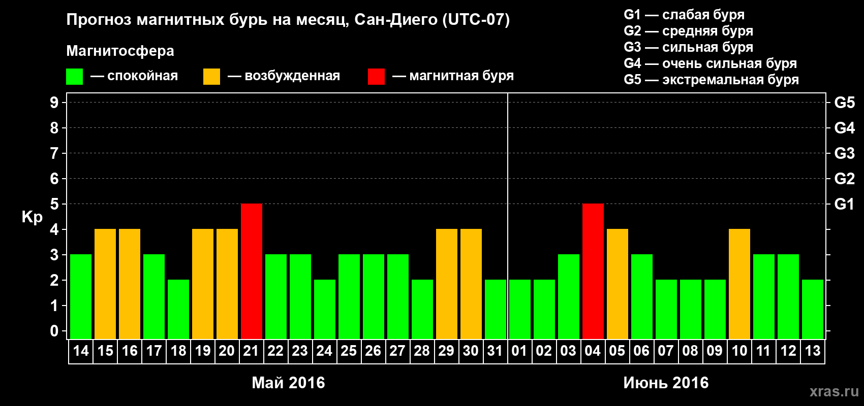Прогноз максимального суточного геомагнитного индекса Kp на <b>1 месяц</b> (31 день) <b>с 14 мая по 13 июня 2016 г</b>