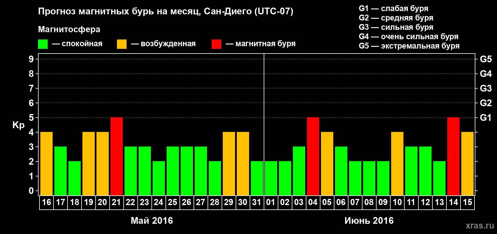 Прогноз максимального суточного геомагнитного индекса Kp на <b>1 месяц</b> (31 день) <b>с 16 мая по 15 июня 2016 г</b>
