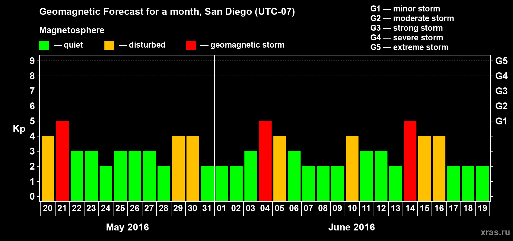 Forecast of the daily maximal value of geomagnetic index Kp for <b>1 month</b> (31 days) <b>from May 20, 2016 to Jun 19, 2016</b>