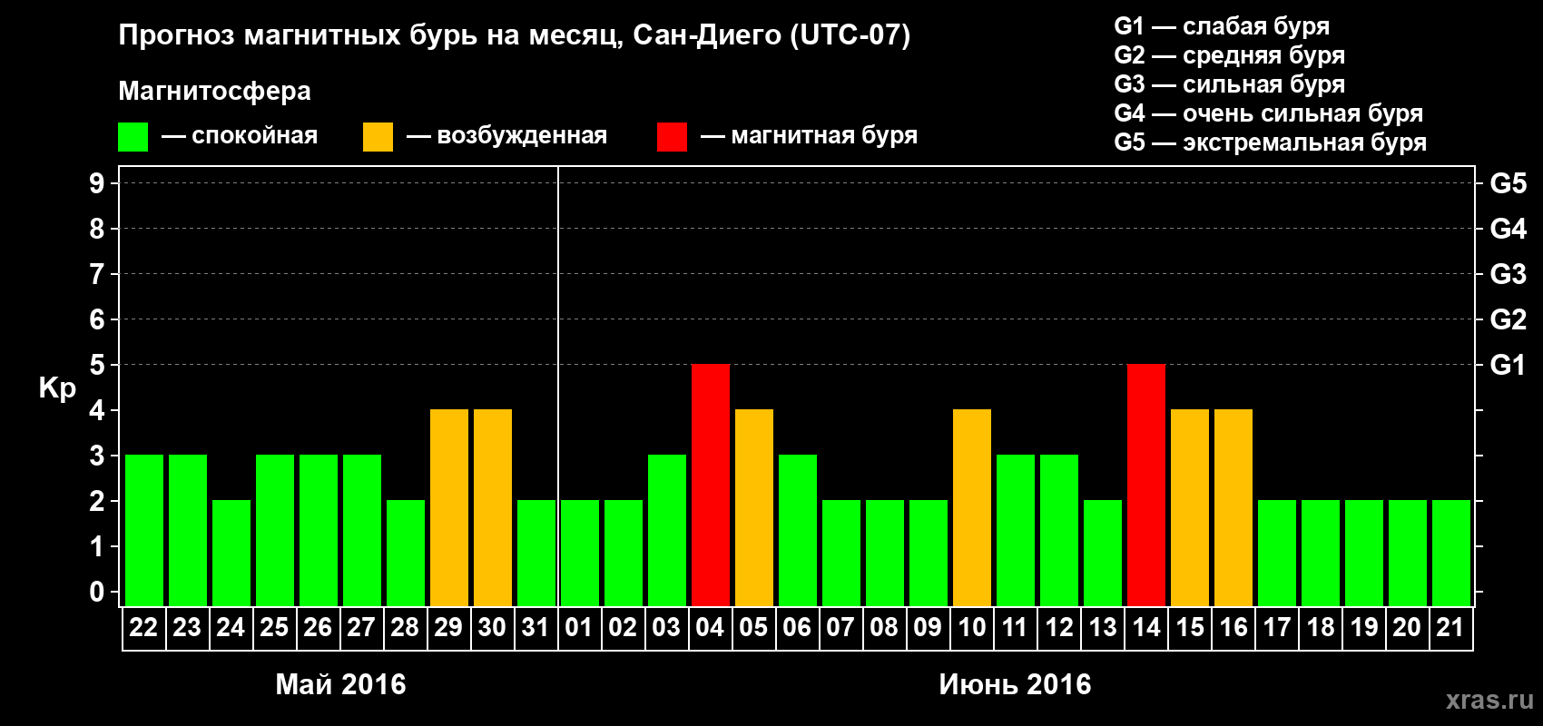 Прогноз максимального суточного геомагнитного индекса Kp на <b>1 месяц</b> (31 день) <b>с 22 мая по 21 июня 2016 г</b>