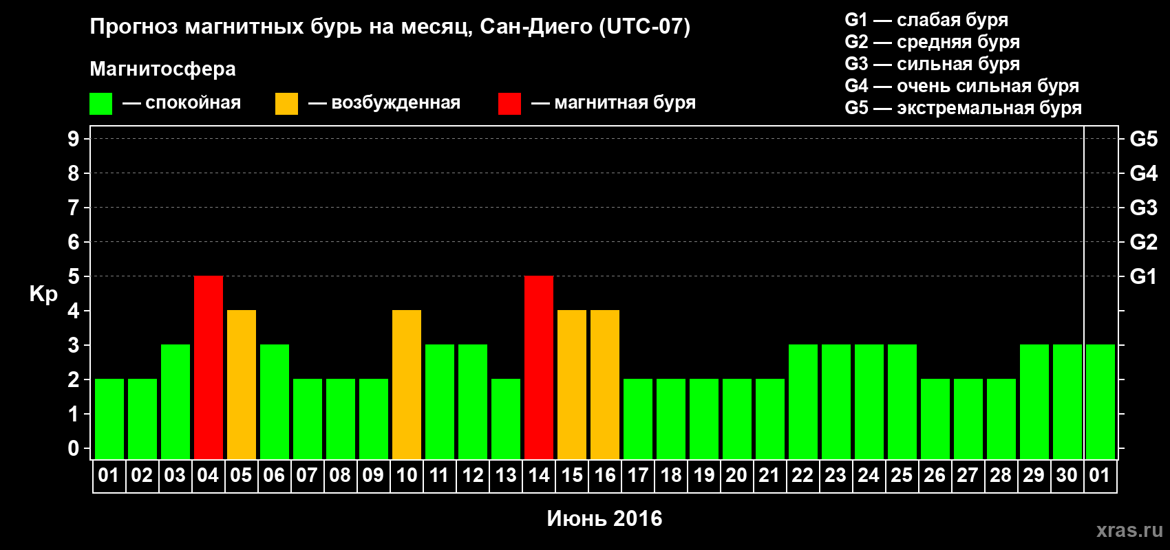 Прогноз максимального суточного геомагнитного индекса Kp на <b>1 месяц</b> (31 день) <b>с 01 июня по 01 июля 2016 г</b>