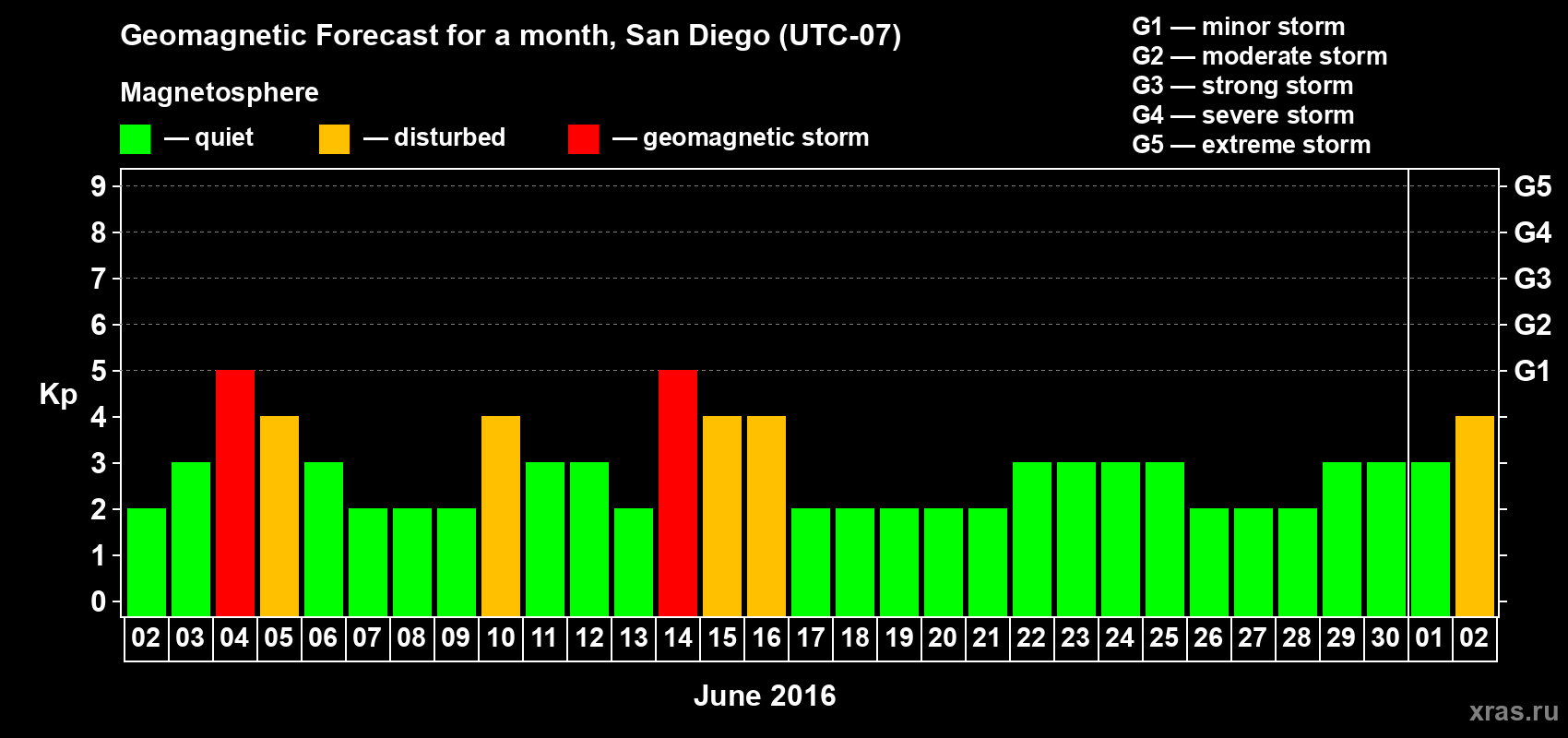 Forecast of the daily maximal value of geomagnetic index Kp for <b>1 month</b> (31 days) <b>from Jun 02, 2016 to Jul 02, 2016</b>