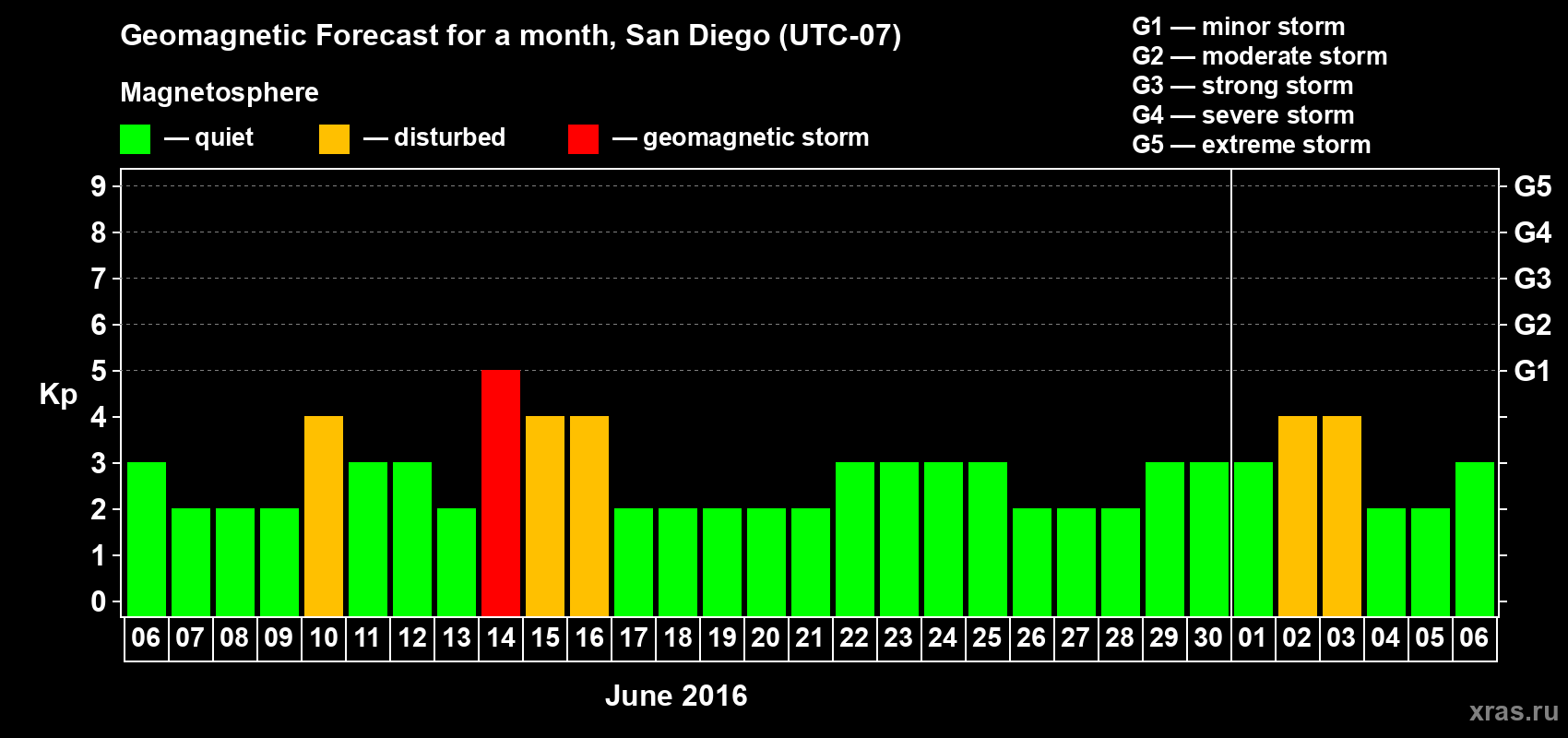Forecast of the daily maximal value of geomagnetic index Kp for <b>1 month</b> (31 days) <b>from Jun 06, 2016 to Jul 06, 2016</b>