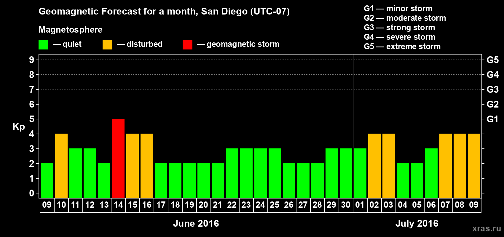 Forecast of the daily maximal value of geomagnetic index Kp for <b>1 month</b> (31 days) <b>from Jun 09, 2016 to Jul 09, 2016</b>