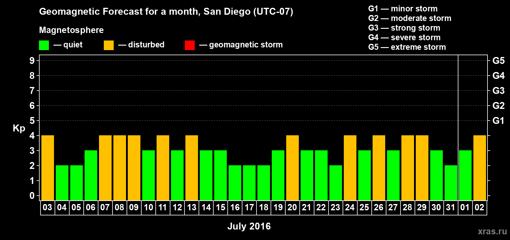 Forecast of the daily maximal value of geomagnetic index&nbsp;Kp for <b>1 month</b> (31 days) <b>from Jul 03, 2016 to Aug 02, 2016</b>